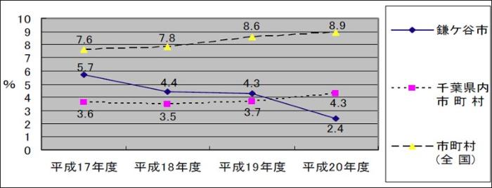 【鎌ケ谷市の女性職員の管理職の割合】の画像