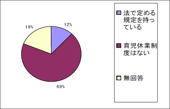 【事業所における育児休業制度の有無】の画像