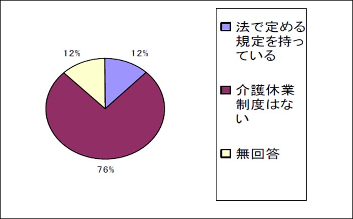 【事業所における介護休業制度の有無】の画像