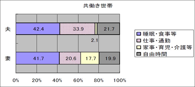 共働き世帯