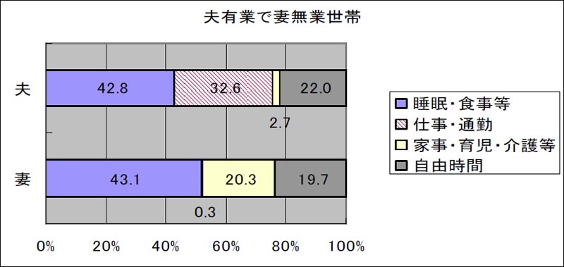 夫有業で妻無業世帯