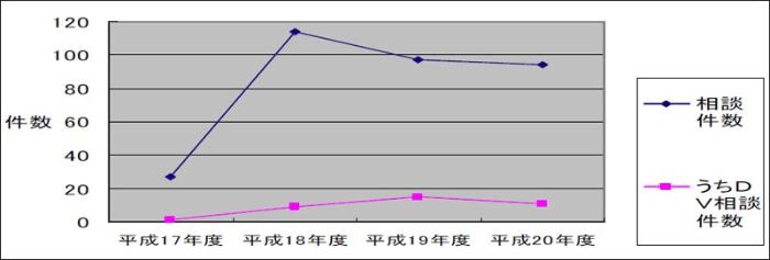 【鎌ケ谷市女性のための相談利用状況】のグラフ