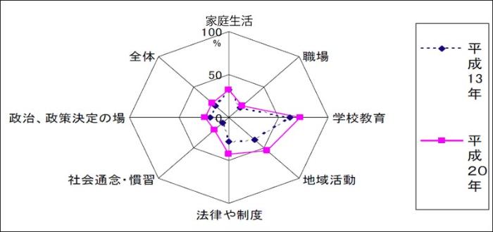 【男女平等と思う人の割合】グラフ