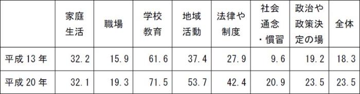 【男女平等と思う人の割合】表