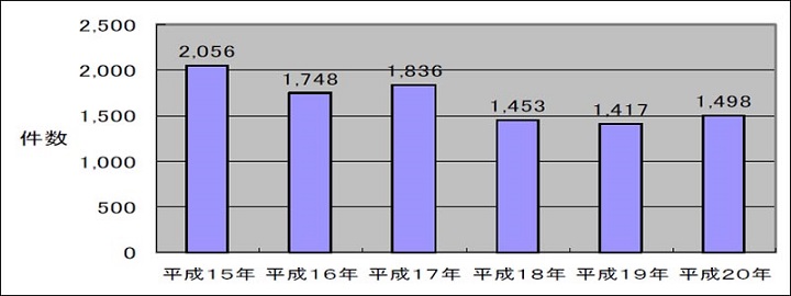 【市内刑法犯罪/認知件数】の画像