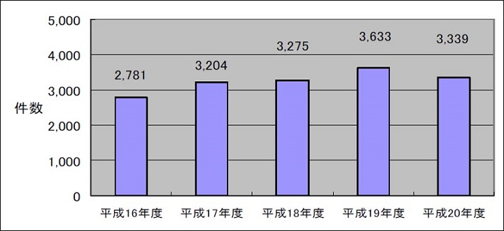 【乳がん健診受検状況】の画像