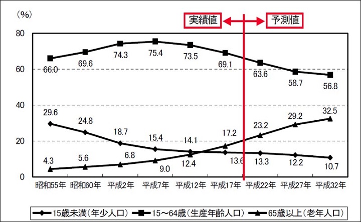 【鎌ケ谷市の年齢3区分人口の推移】の画像