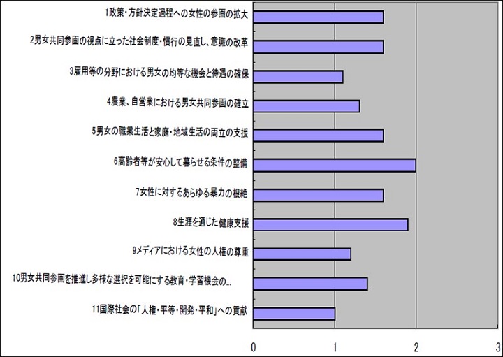 【第2次実施計画推進状況 第2次実施事業の目標ごとの評価平均】の画像