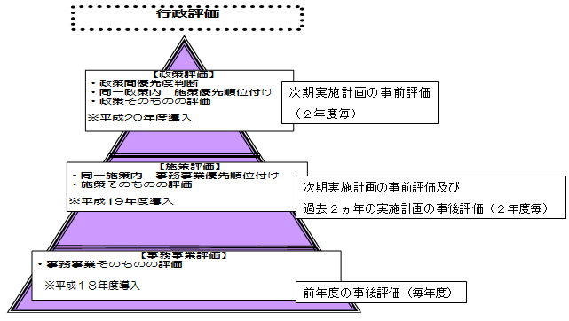 「政策評価」「施策評価」「事務事業評価」の3層構造の図