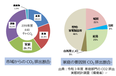 鎌ケ谷市のCO2排出量の円グラフ