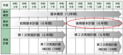 後期基本計画の時期を示すグラフの画像