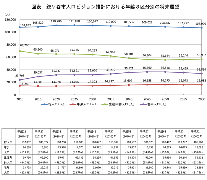 [図表]鎌ケ谷市人口ビジョン推計における年齢3区分別の将来展望