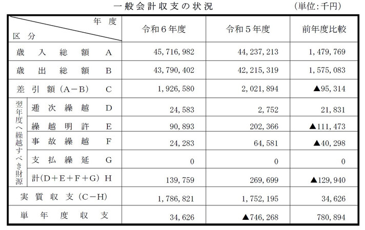 一般会計収支の図