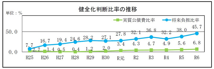 健全化判断比率の図