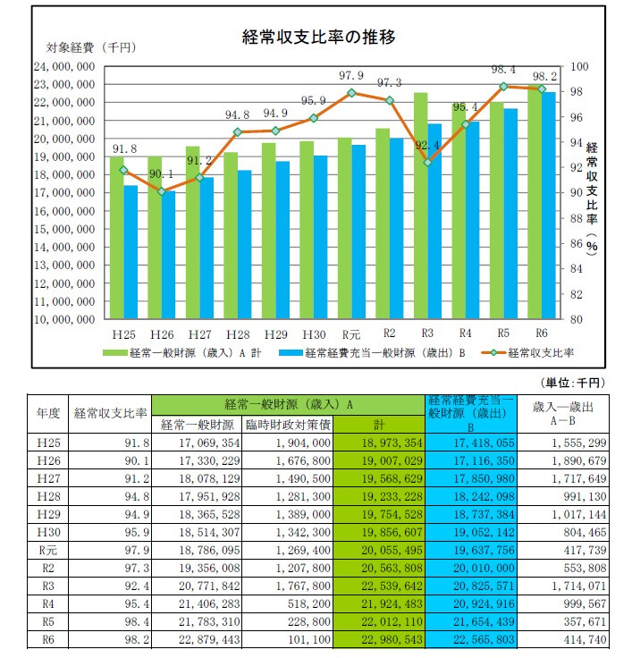 経営収支比率の推移図