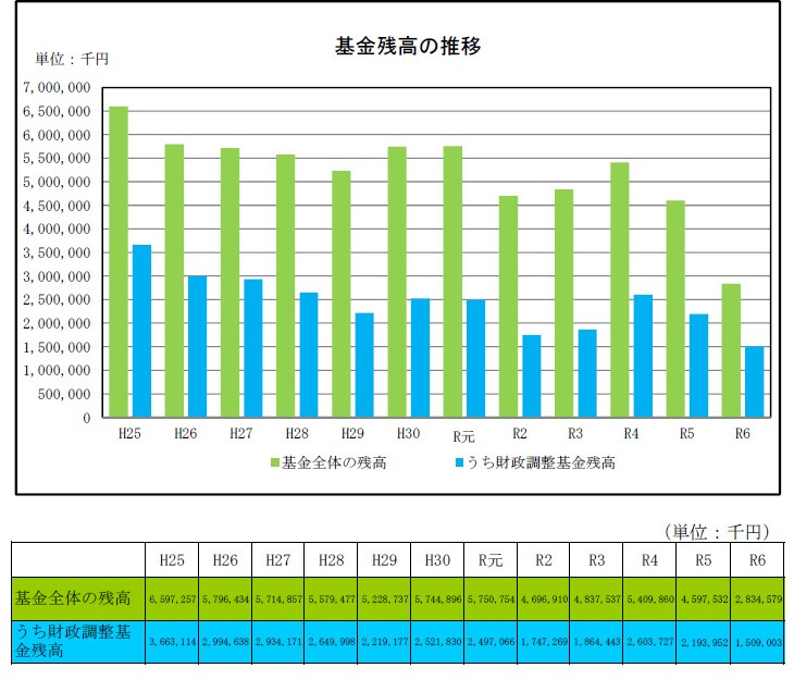 基金残高の推移図