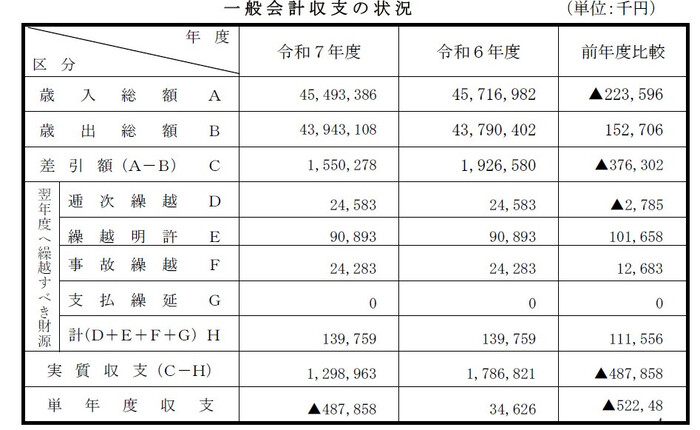 一般会計収支の状況の表（画像）