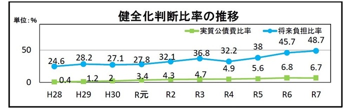 健全化判断比率の推移のグラフ（画像）