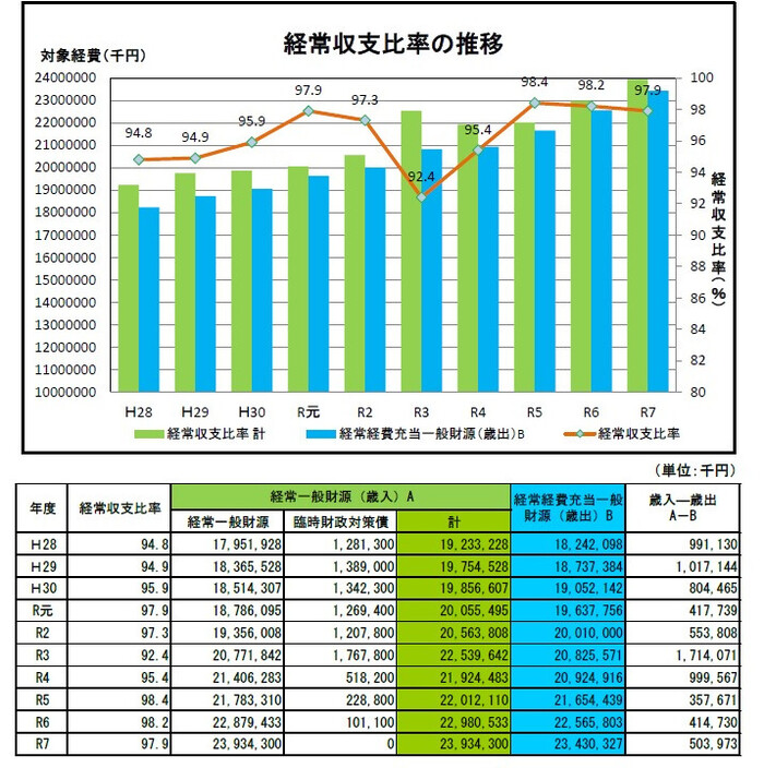 経常収支比率の推移の表（画像）