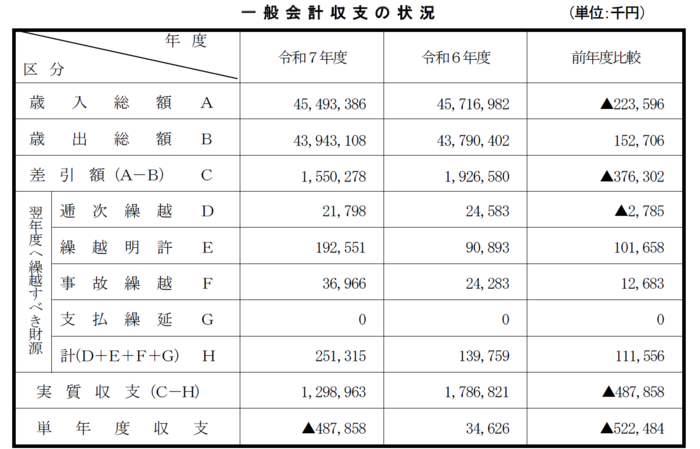 一般会計収支の状況の表
